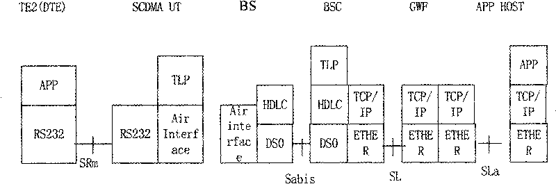 Data acquisition method and system for implementing data acquisition in SCDMA system