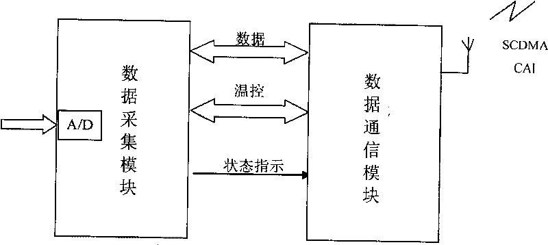 Data acquisition method and system for implementing data acquisition in SCDMA system