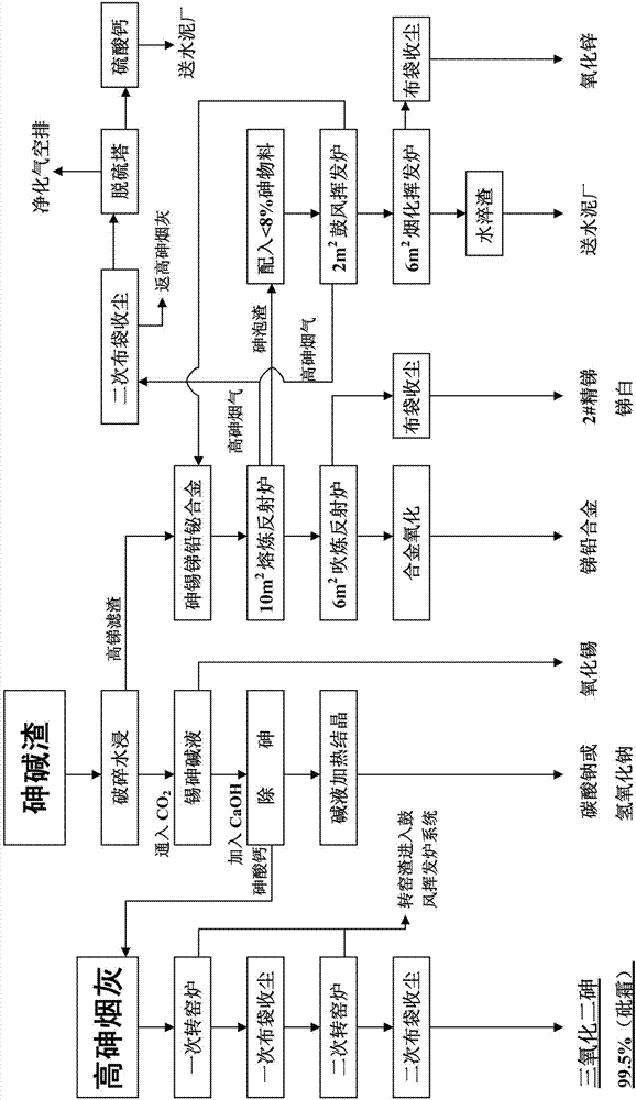 Comprehensive recovery method for complicated materials containing arsenic and valuable metal slag dust