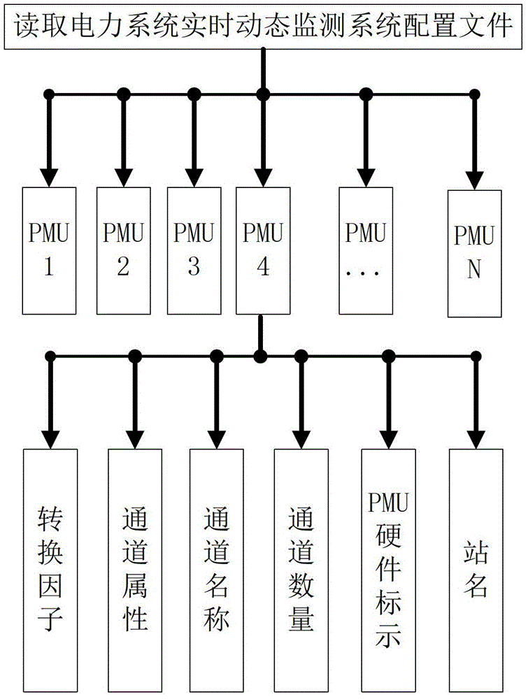 A method for associating pmu measurement equipment with power grid operation data equipment