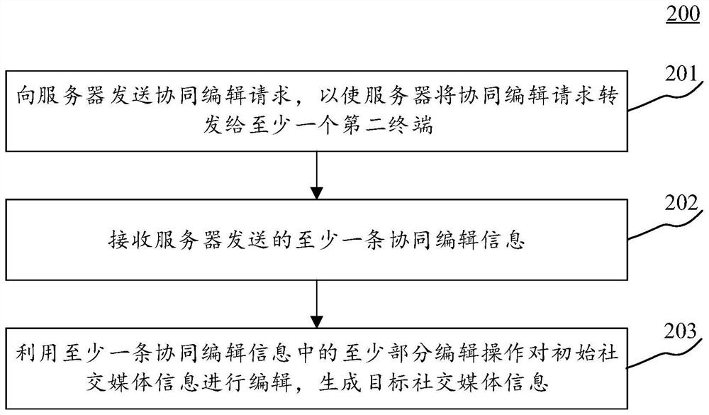 Social media information collaborative editing method and equipment