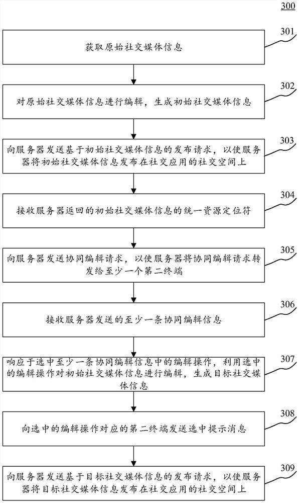 Social media information collaborative editing method and equipment