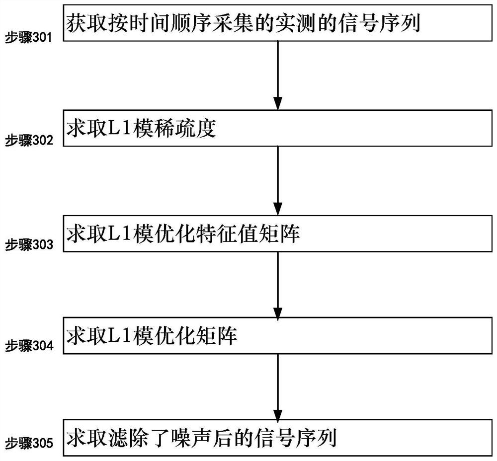 Micro-seismic signal filtering method and micro-seismic signal filtering system utilizing L1 mode optimization