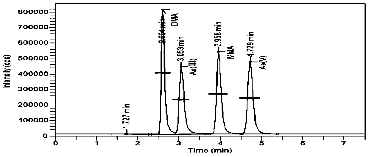 Detecting of different arsenic forms in environmental water based on HPLC-ICP-MS hyphenated technology