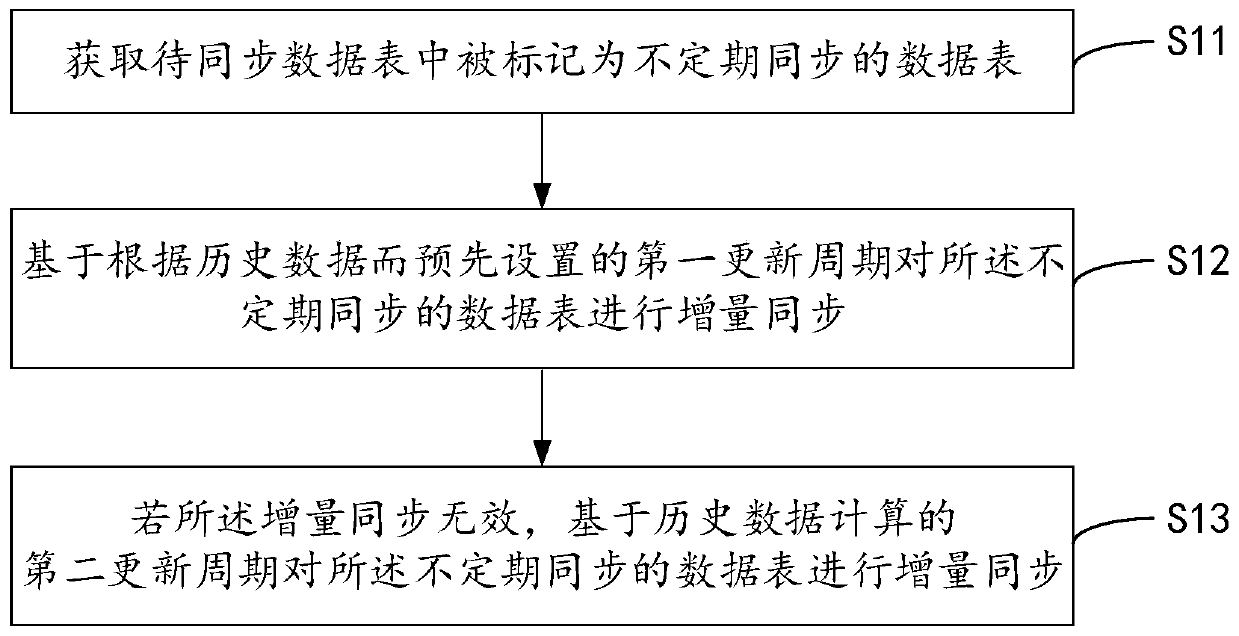 Data synchronization method and device, computer equipment and storage medium