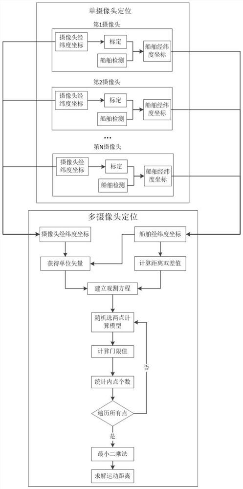 Ship image target positioning method based on multi-camera combined with double-difference calculation