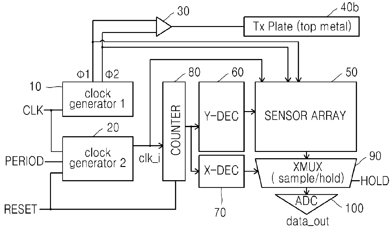 Fingerprint recognition device for capacitance sensing, using driver having pipeline scan structure