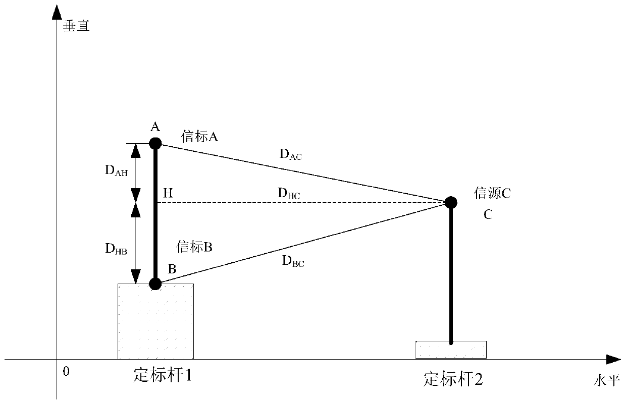 Distance measurement method and system