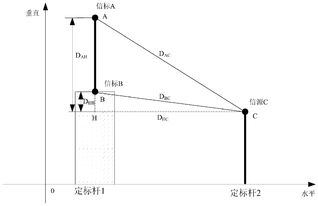 Distance measurement method and system