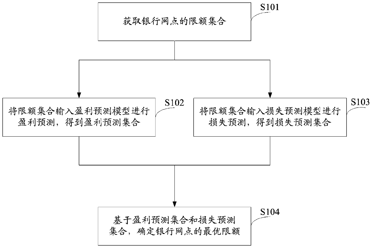 Transaction limit setting method and system