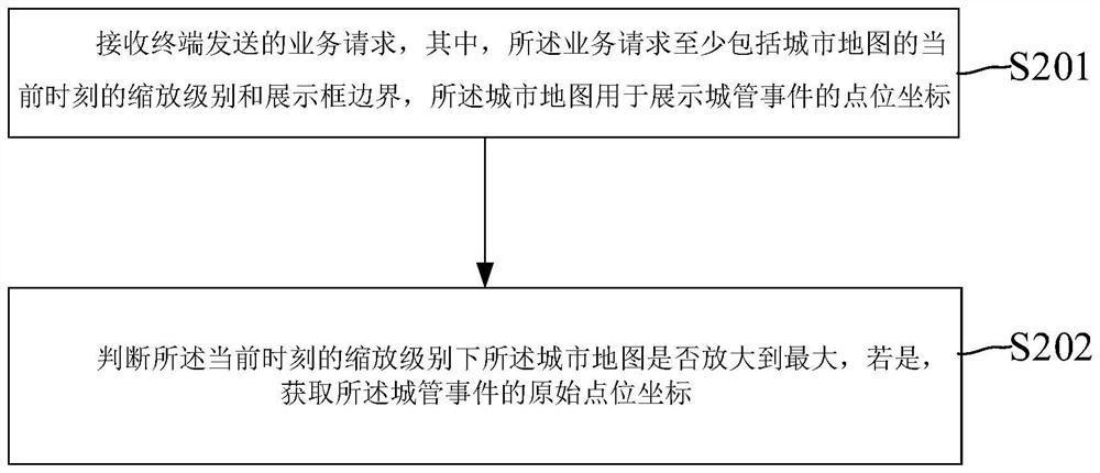 Method and system for processing and displaying GIS (Geographic Information System) point locations of urban management events