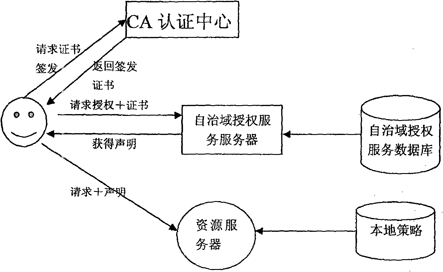 Dynamic accesses control method based on trust model