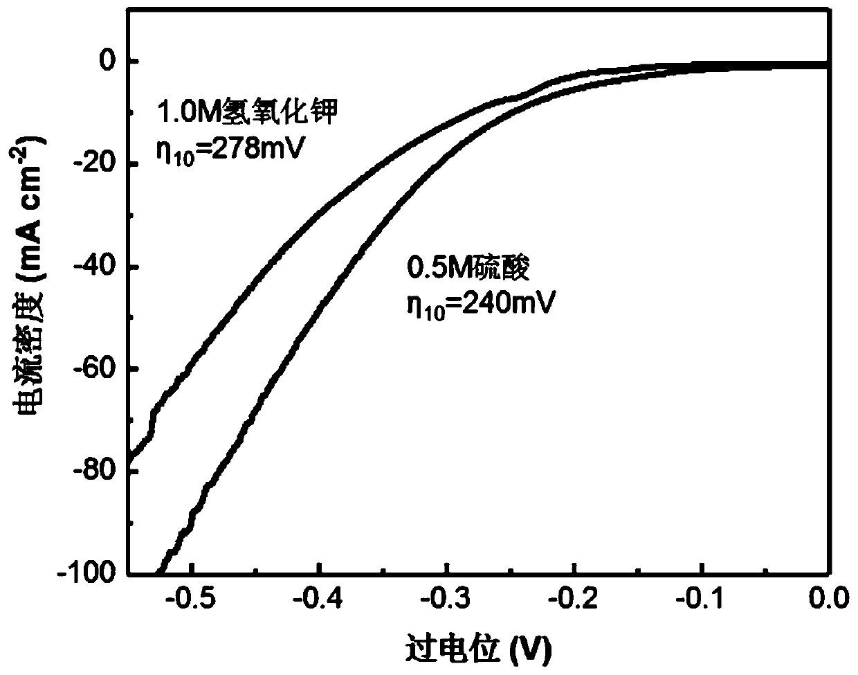 Co(at) NiSx-CNT electrode material as well as preparation method and application thereof