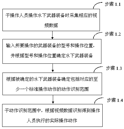 A human-computer interaction assistance method and system for operating underwater weapons and equipment