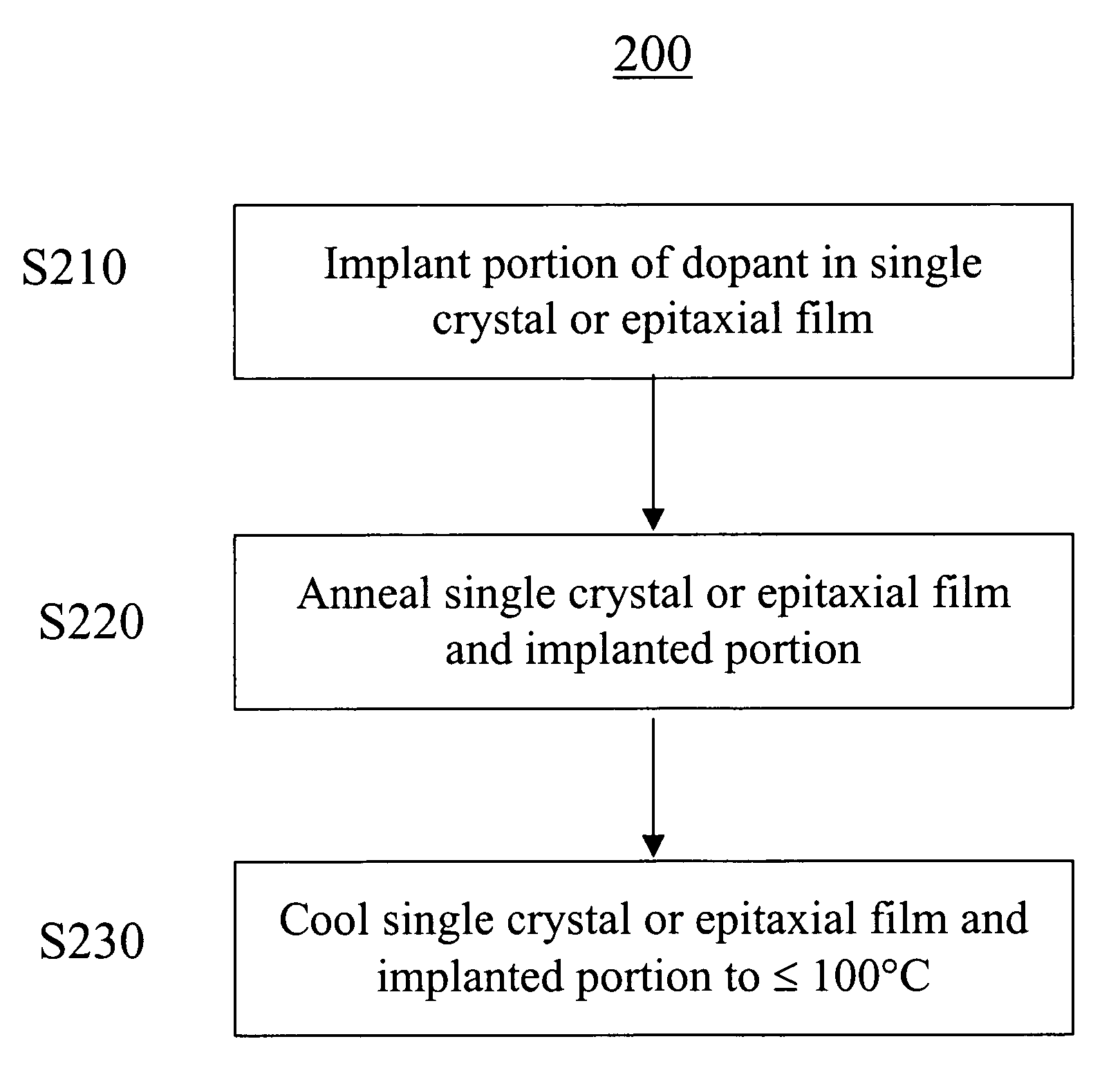 Method for implantation of high dopant concentrations in wide band gap materials