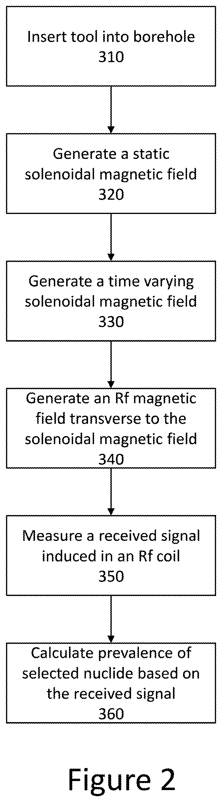 Apparatus and method for direct analysis of formation composition by magnetic resonance wireline logging