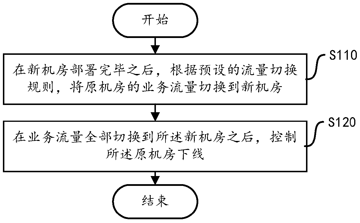 A method, device and system for computer room service migration