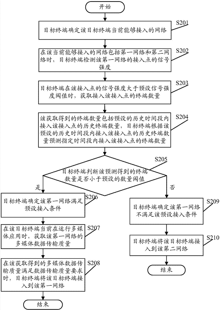 Network access method and device