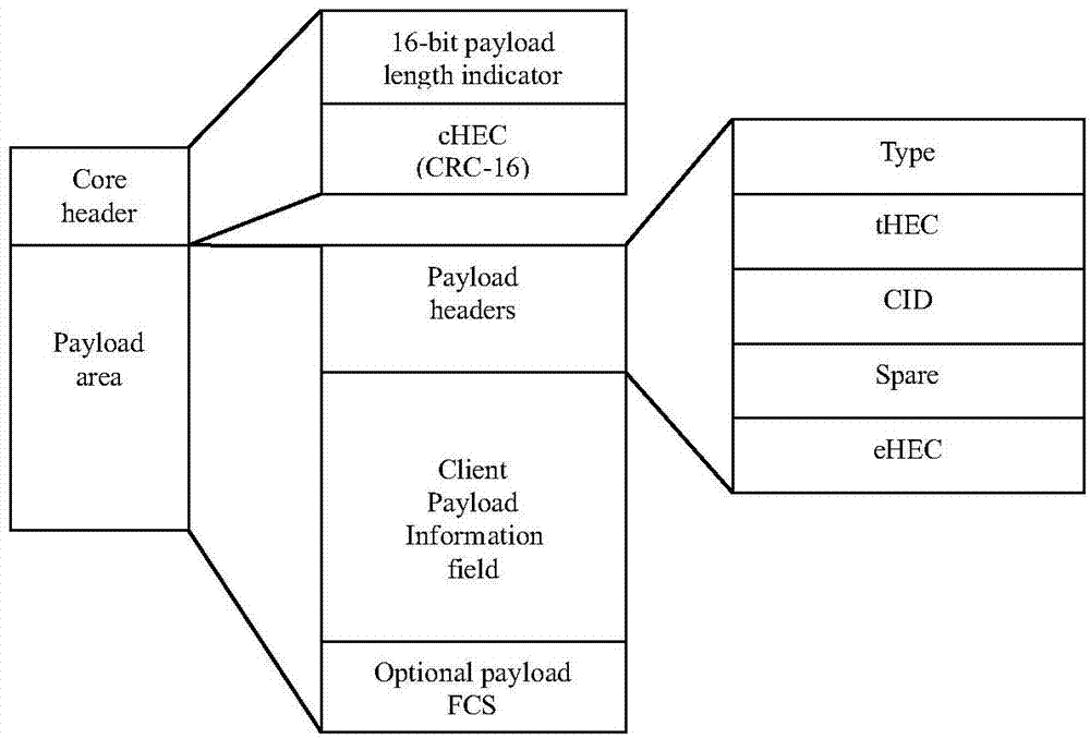 QoS function realizing system and method based on packet enhanced optical transport network (POTN/PE-OTN)