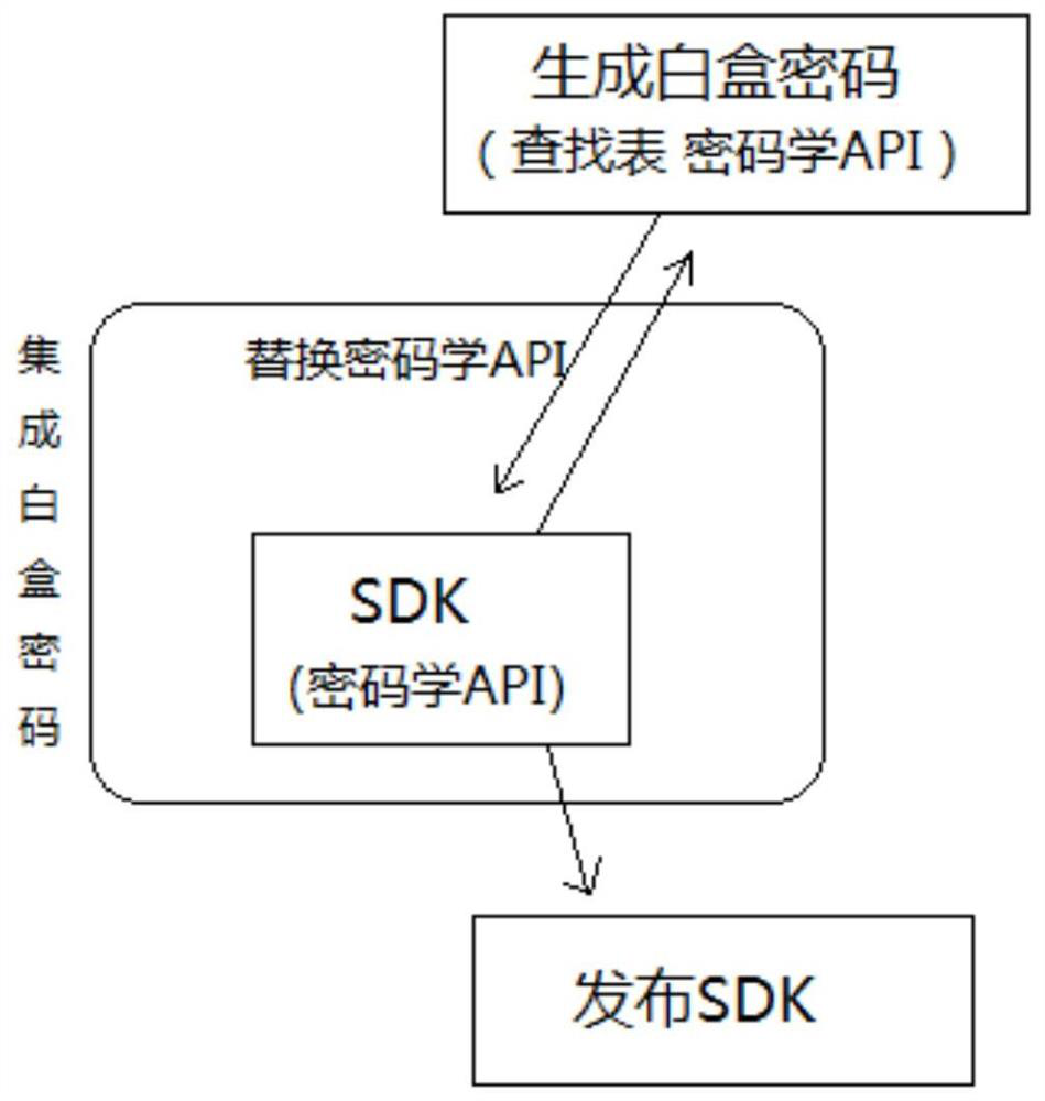SDK security enhancement method
