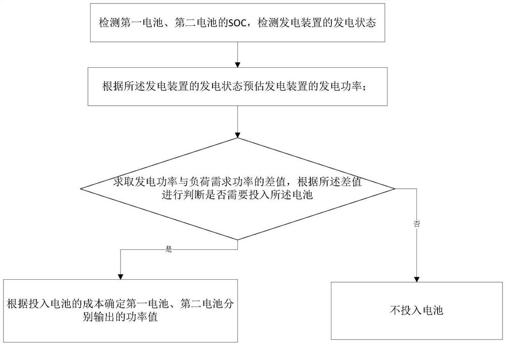 An intelligent power supply method for a multi-battery system