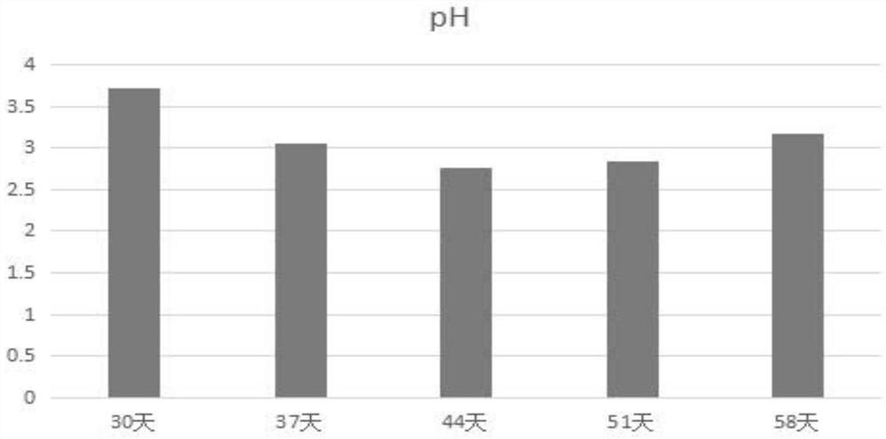 Combined material and method for rapidly reducing pH of soil