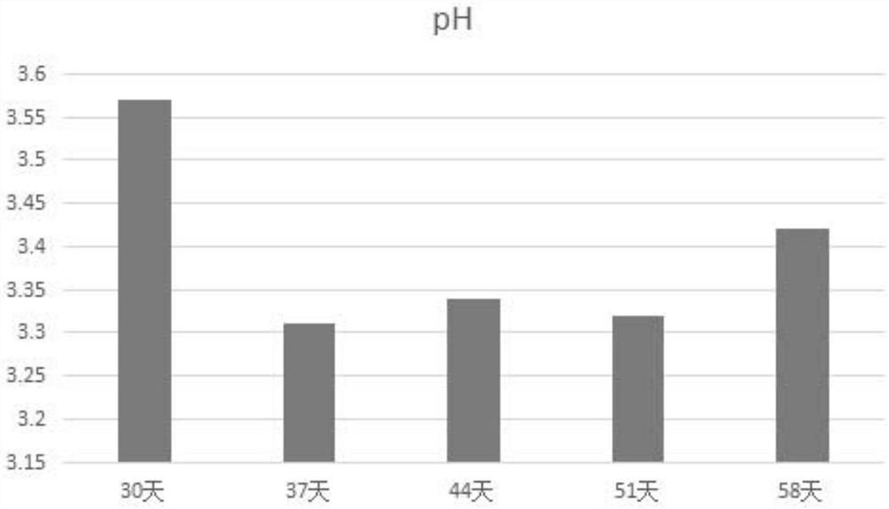 Combined material and method for rapidly reducing pH of soil