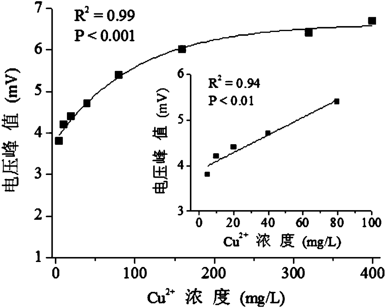 Method and device for monitoring heavy metal pollution of water on basis of concentration cell