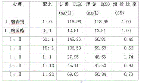Agricultural fungicide composition containing thiesin copper
