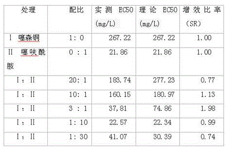 Agricultural fungicide composition containing thiesin copper