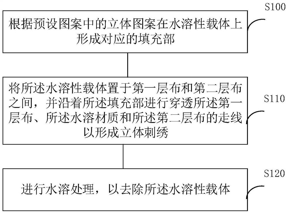 A kind of three-dimensional embroidery manufacturing method