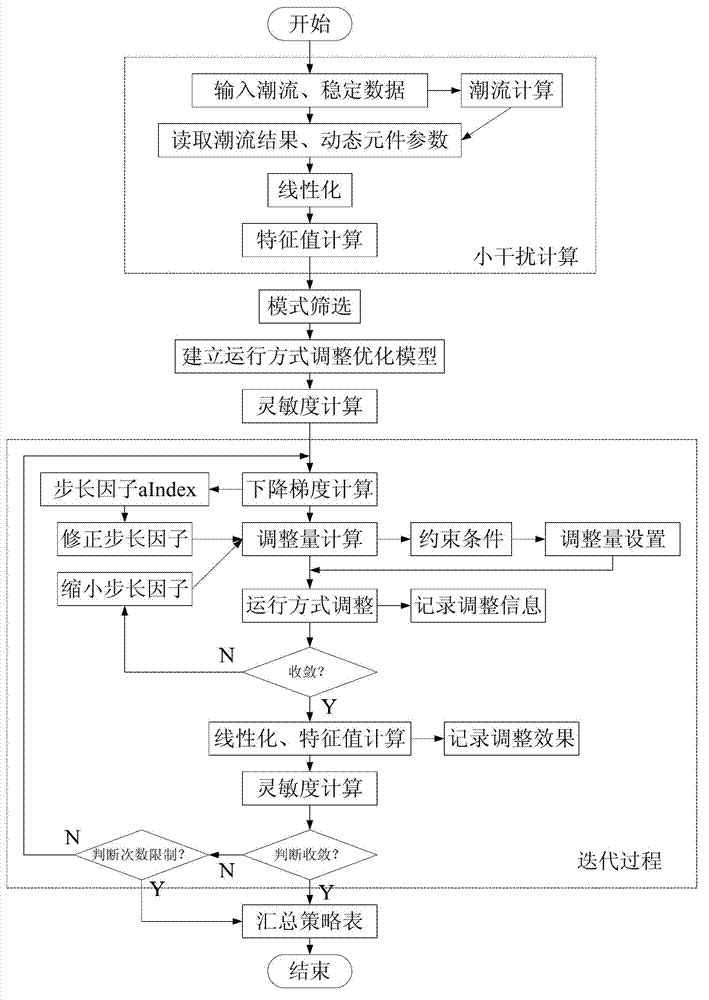 Electric system low frequency oscillation aid decision making method based on operation mode sensitivity