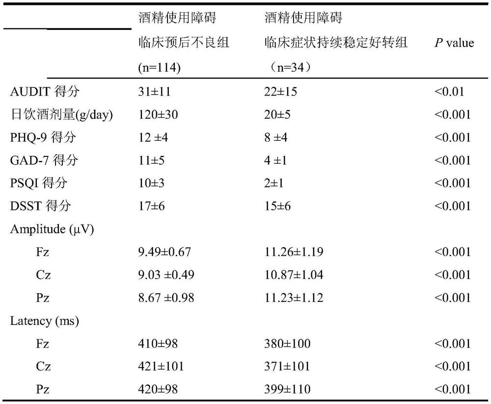 Alcohol use disorder clinical poor prognosis prediction model and construction method thereof