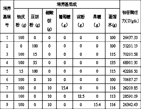 Naringinase fermentation medium