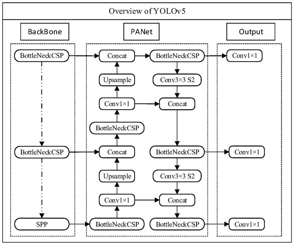 Improved forbidden article detection method based on YOLOv5 optimizer