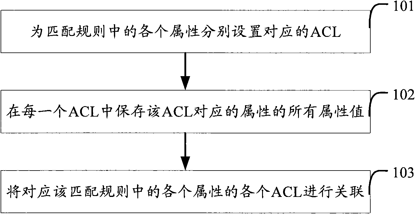 Method and device for establishing access control list, and data routing method and device