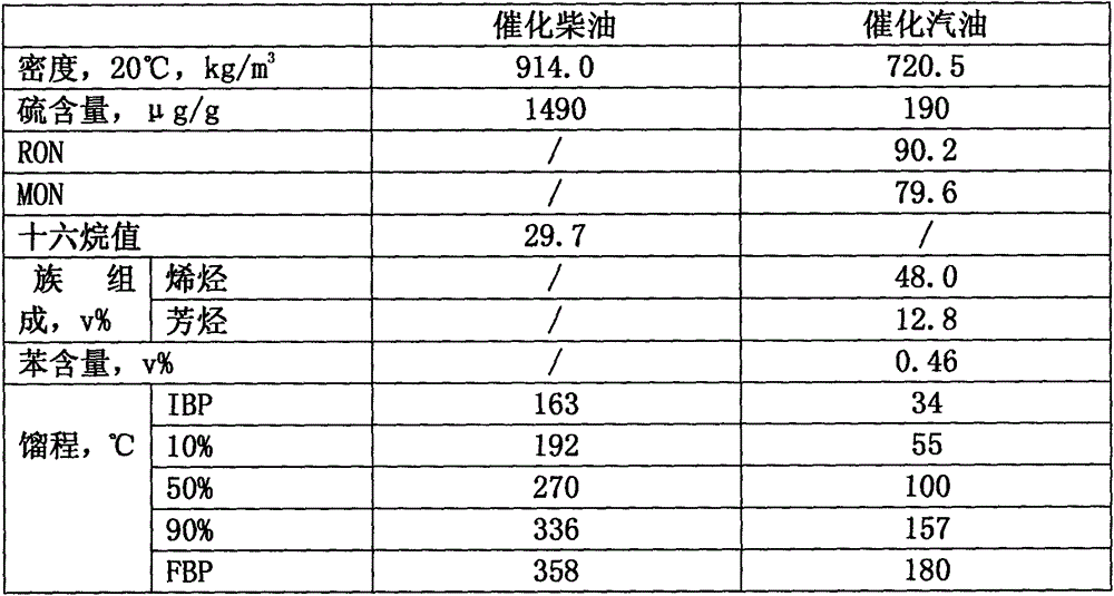 Catalytic cracking method and device