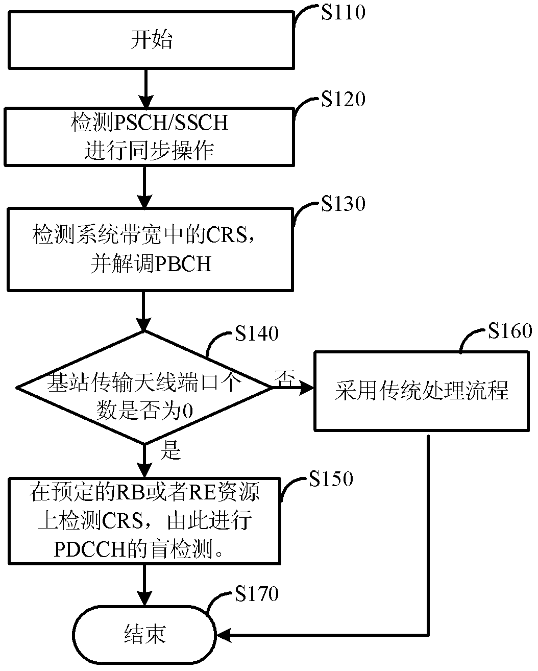 Access method and access equipment for wireless communication system