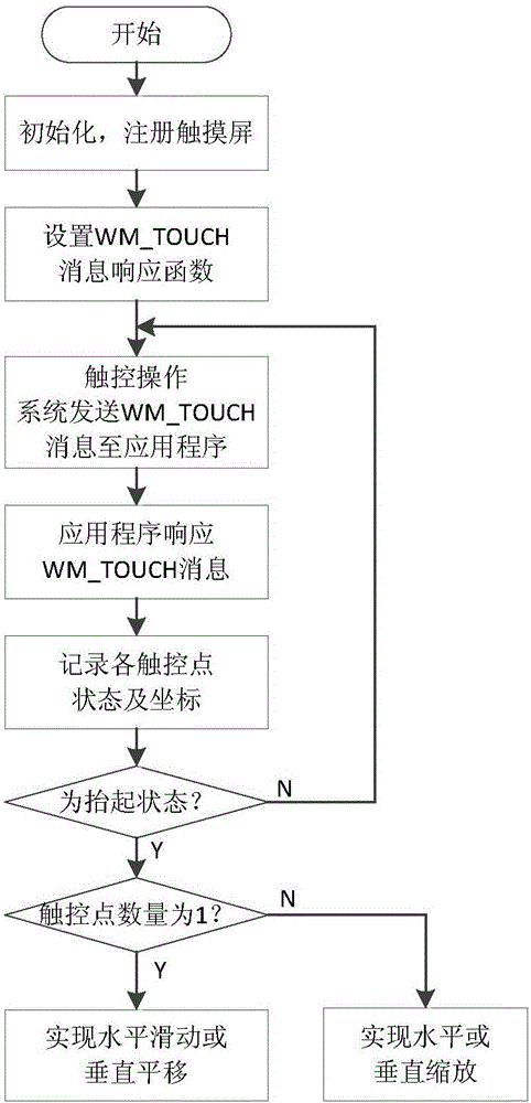 Multi-point touch control method for digital oscilloscope touch screen