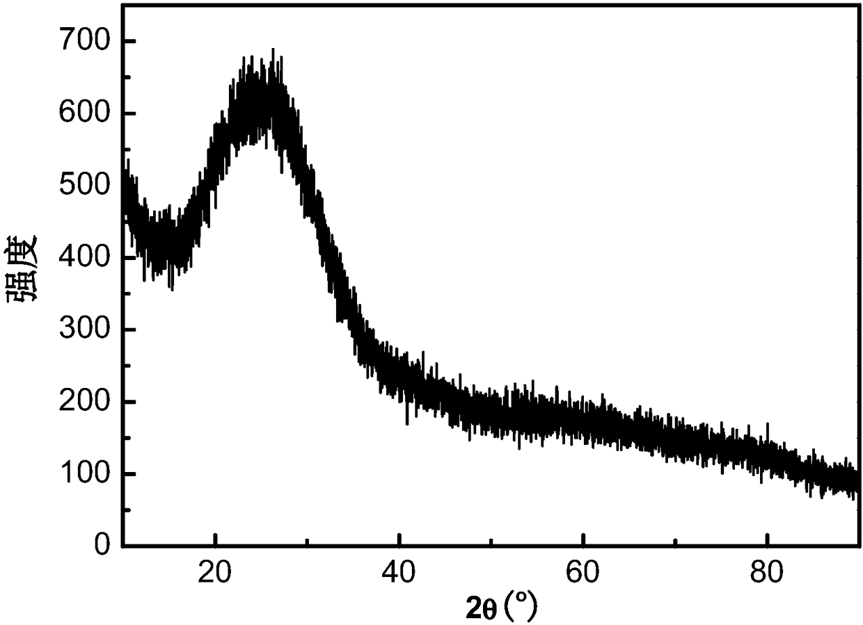 Glass having pure glass phase, preparation method and uses thereof