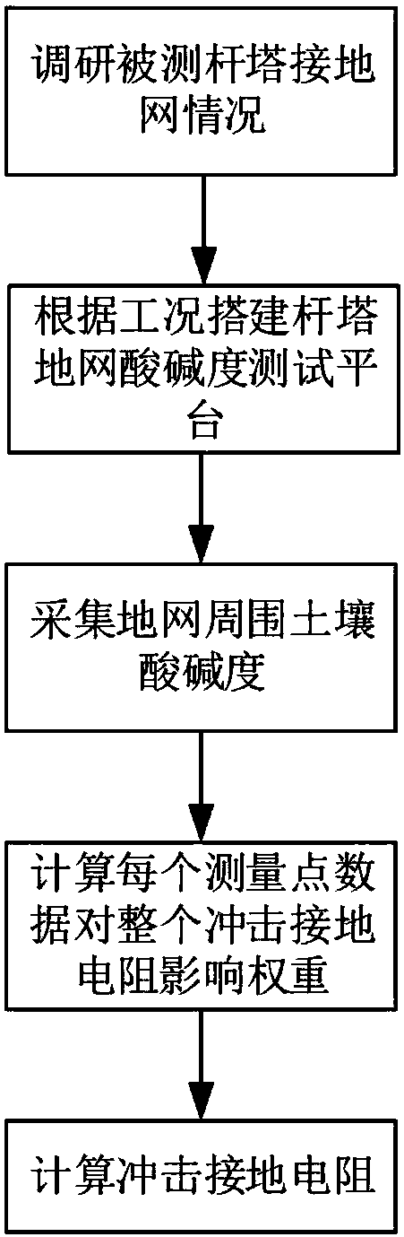 Ground grid impulse grounding resistance measurement method under influences of different soil acidities and alkalinities