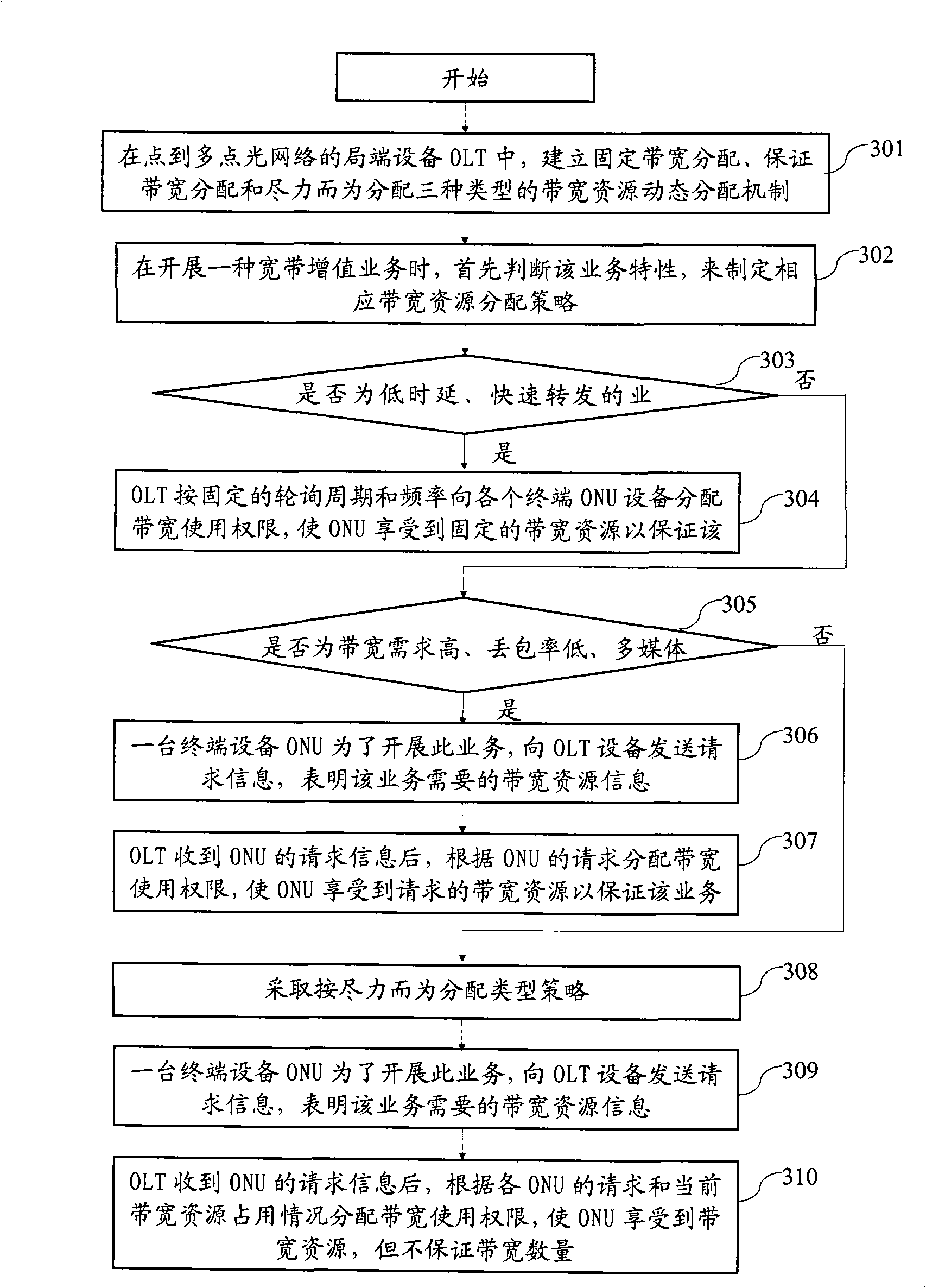 Method and system for implementing bandwidth resource dynamic distribution in point-to-multi-point optical network