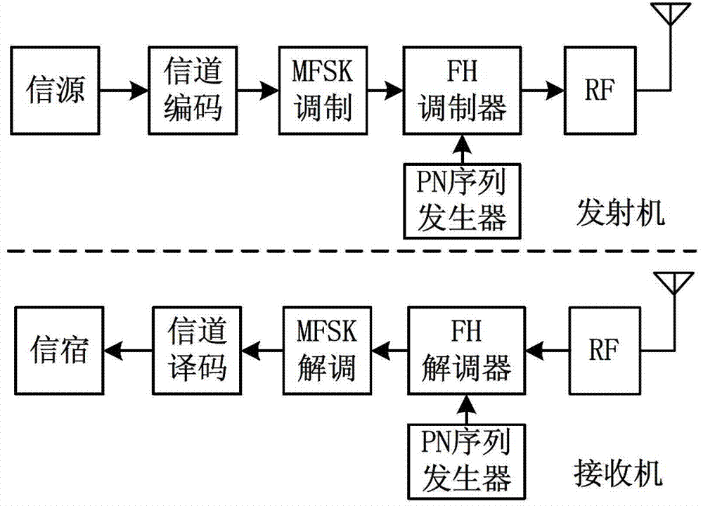 Multi-carrier frequency hopping communication system based on on-off keying (OOK) modulation