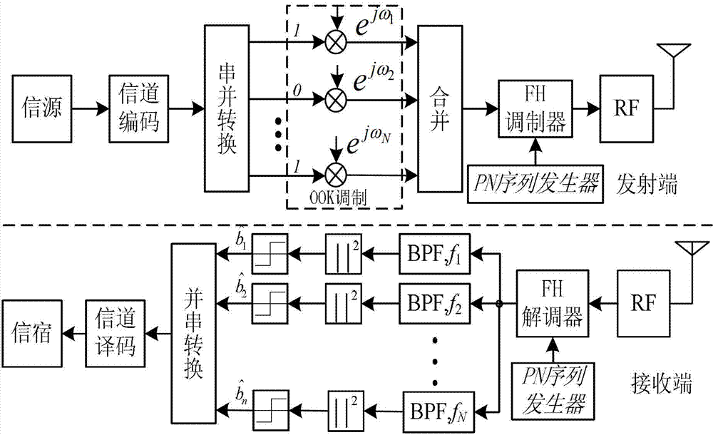 Multi-carrier frequency hopping communication system based on on-off keying (OOK) modulation