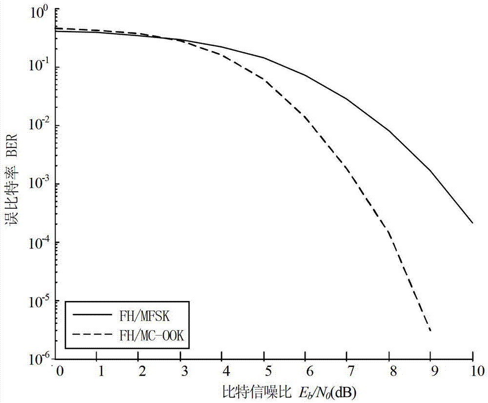 Multi-carrier frequency hopping communication system based on on-off keying (OOK) modulation