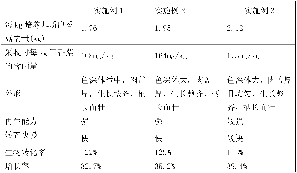 A kind of mushroom culture medium and preparation method thereof