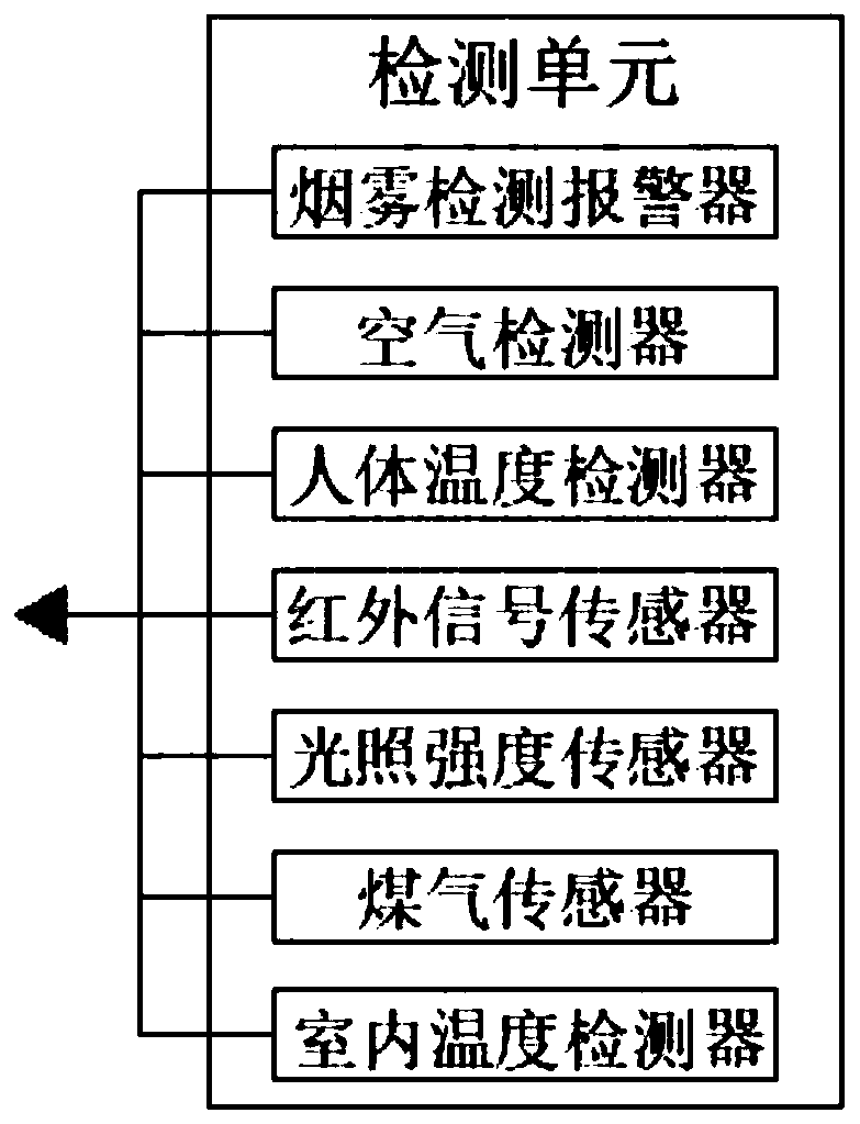 Household intelligent platform system