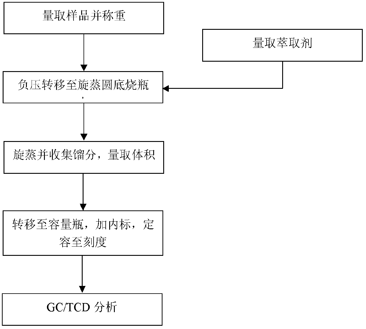 Method for determining water content in glyceryl triacetate