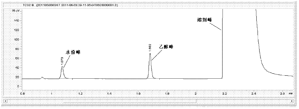 Method for determining water content in glyceryl triacetate