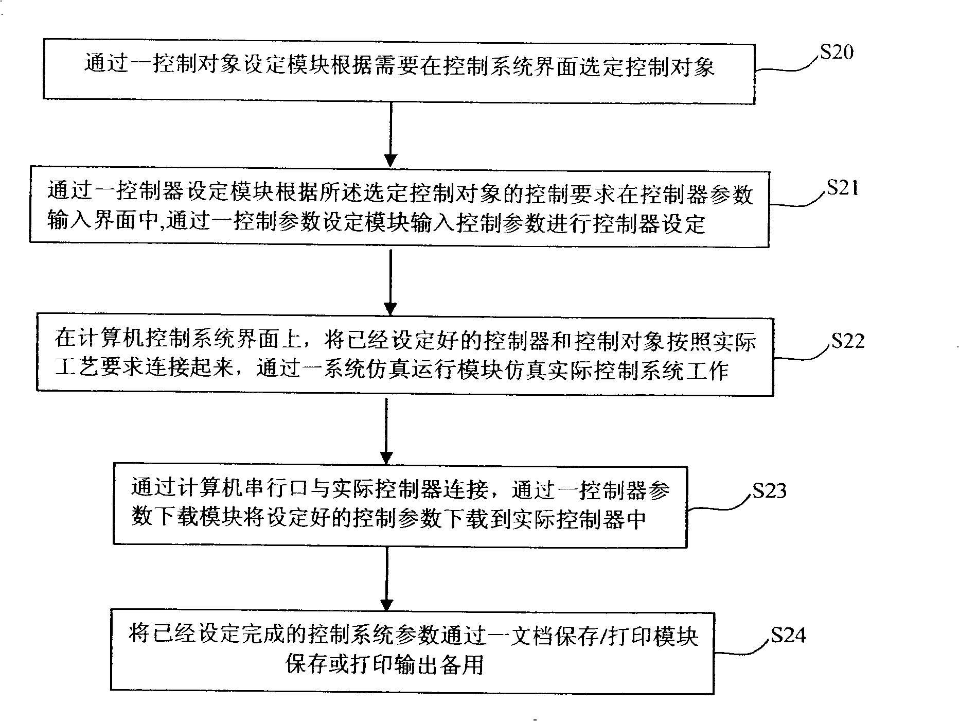 Automatic generating platform of control system and method thereof